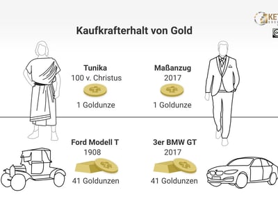Kaufkraftentwicklung